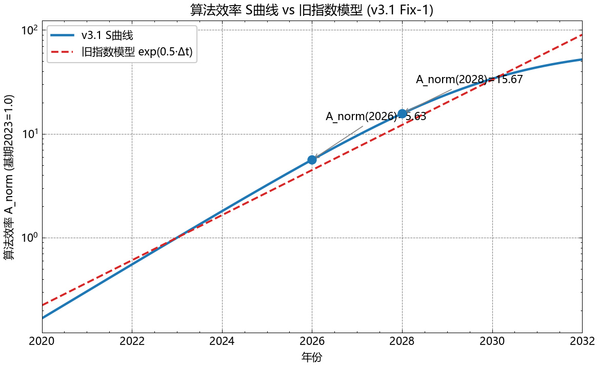 A_norm S曲线 vs 指数