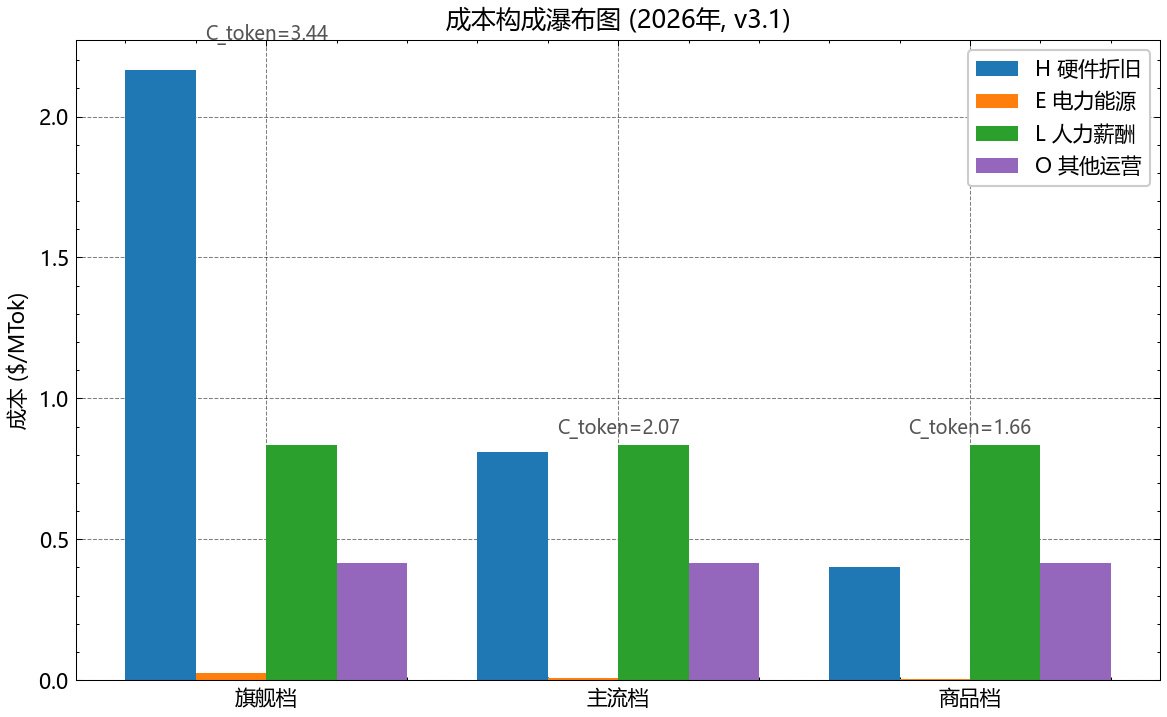 三档位成本瀑布图