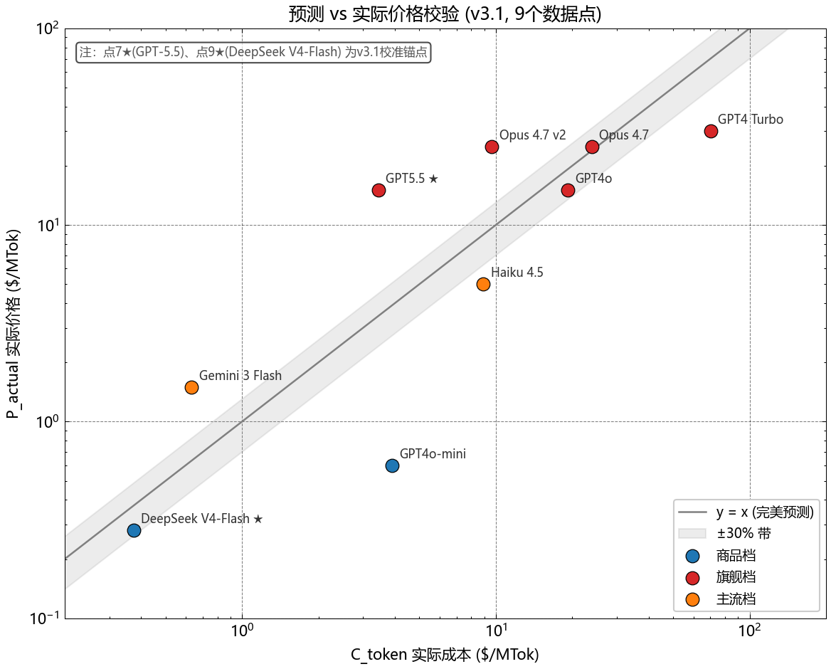 β 方程预测 vs 实际