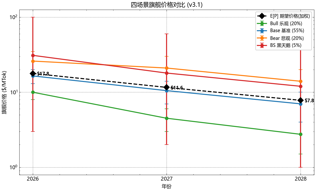 四情景对比