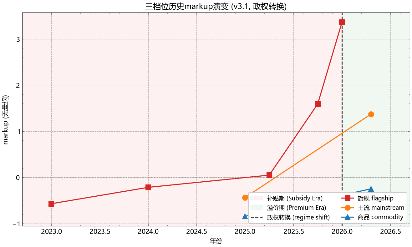 markup 历史时间序列